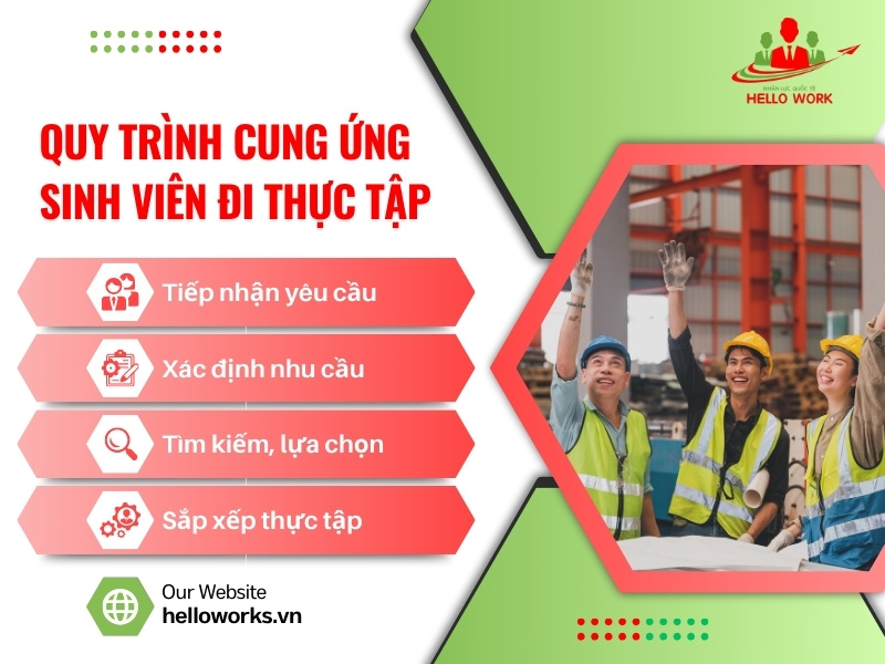 Quy trình cung ứng lao động tại Hello Work có bao gồm 4 bước